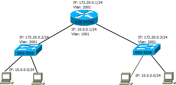 Ip адрес vlan. Маршрутизация VLAN коммутатор 3 уровня d-link. Коммутатор топаз VLAN. Сетевое имя коммутатора d link. VLAN 1 на коммутаторе.